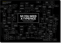 Typeface selection process flow diagram