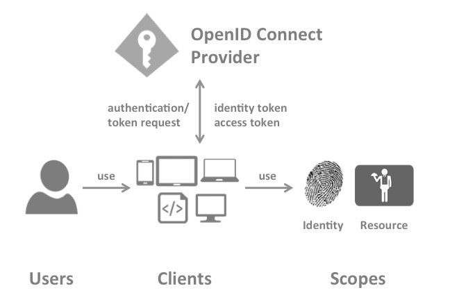 Identity Server An Introduction Sanders Technology