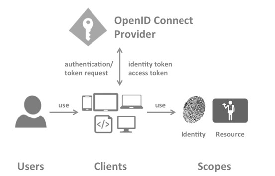 OpenID Connect